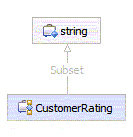 CustomerRating 业务对象